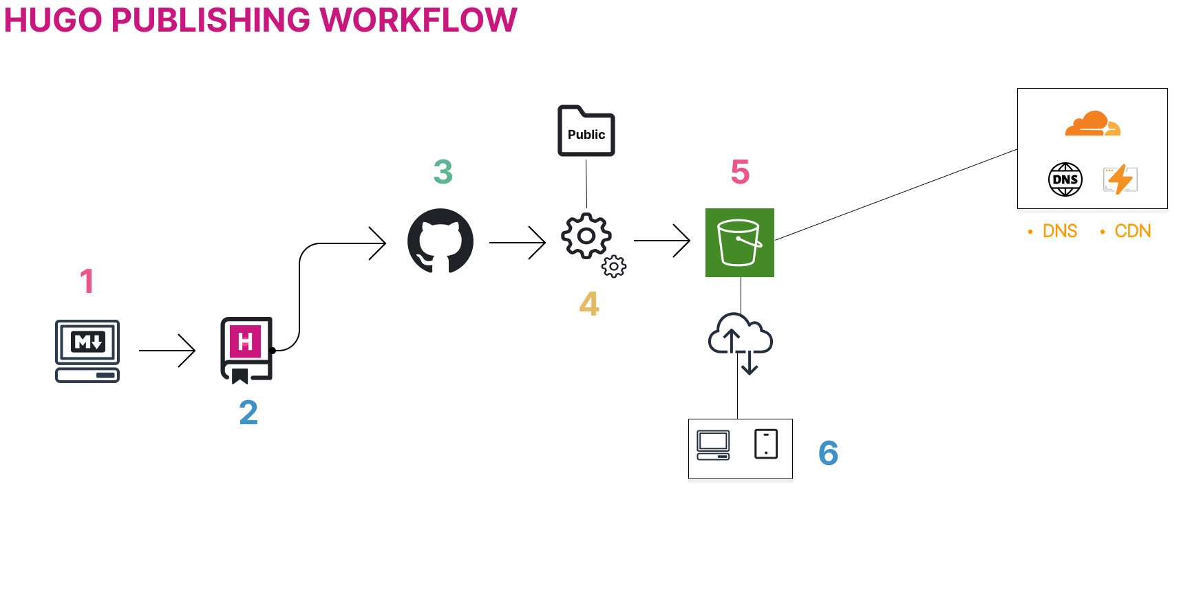 Hugo Publishing Workflow