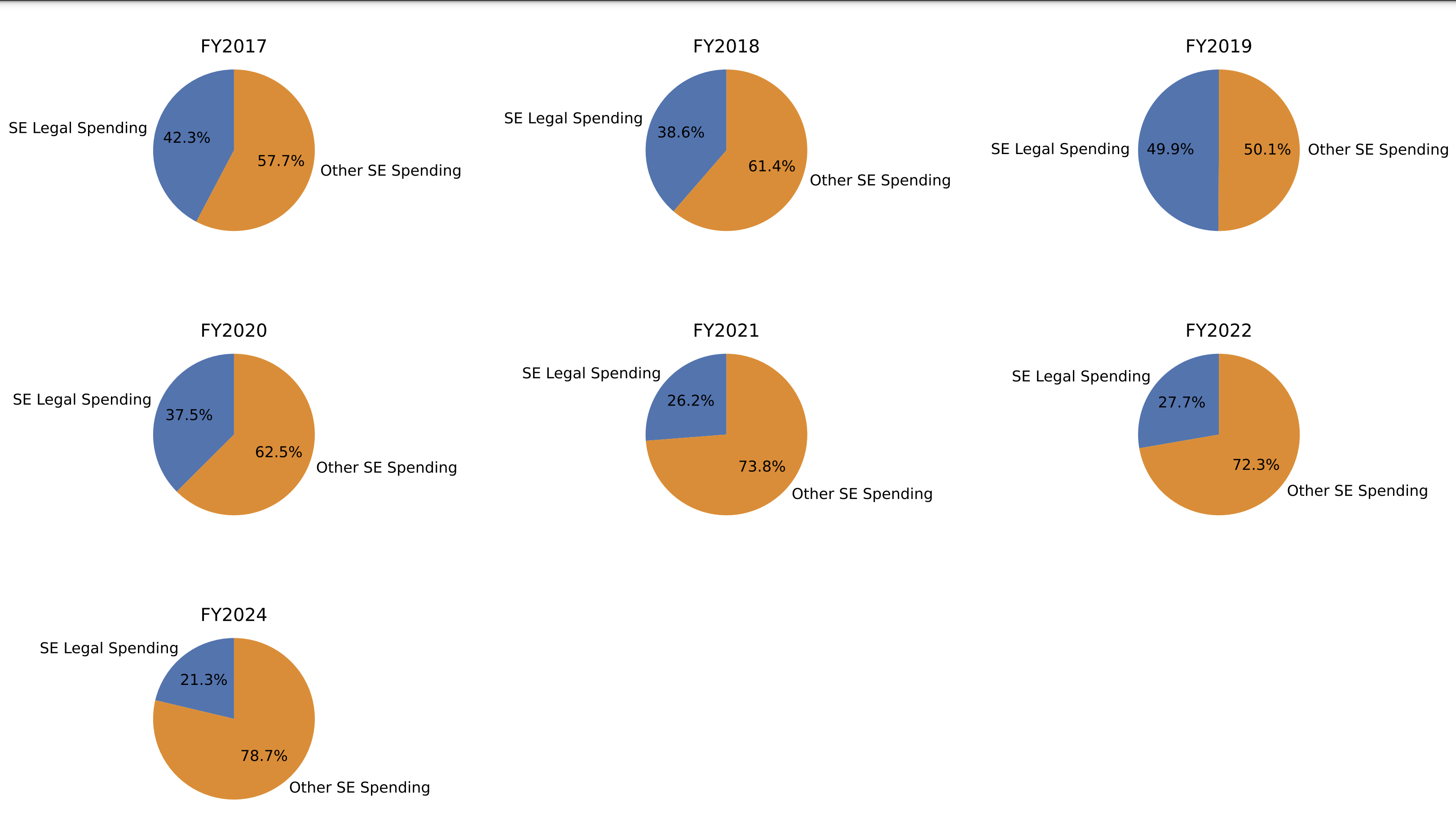 Special Education Legal Spending